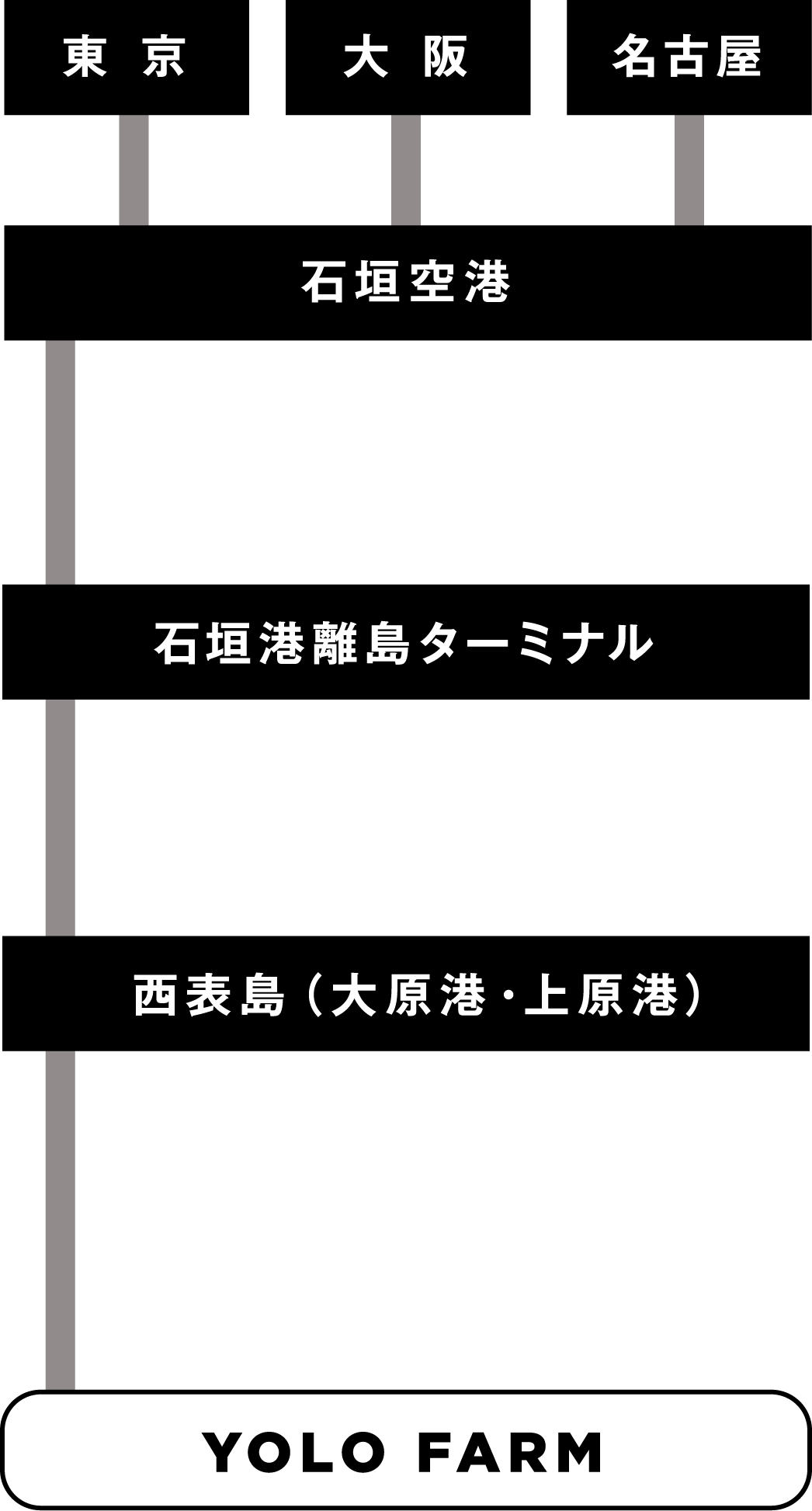 YOROFARMまでのアクセス図